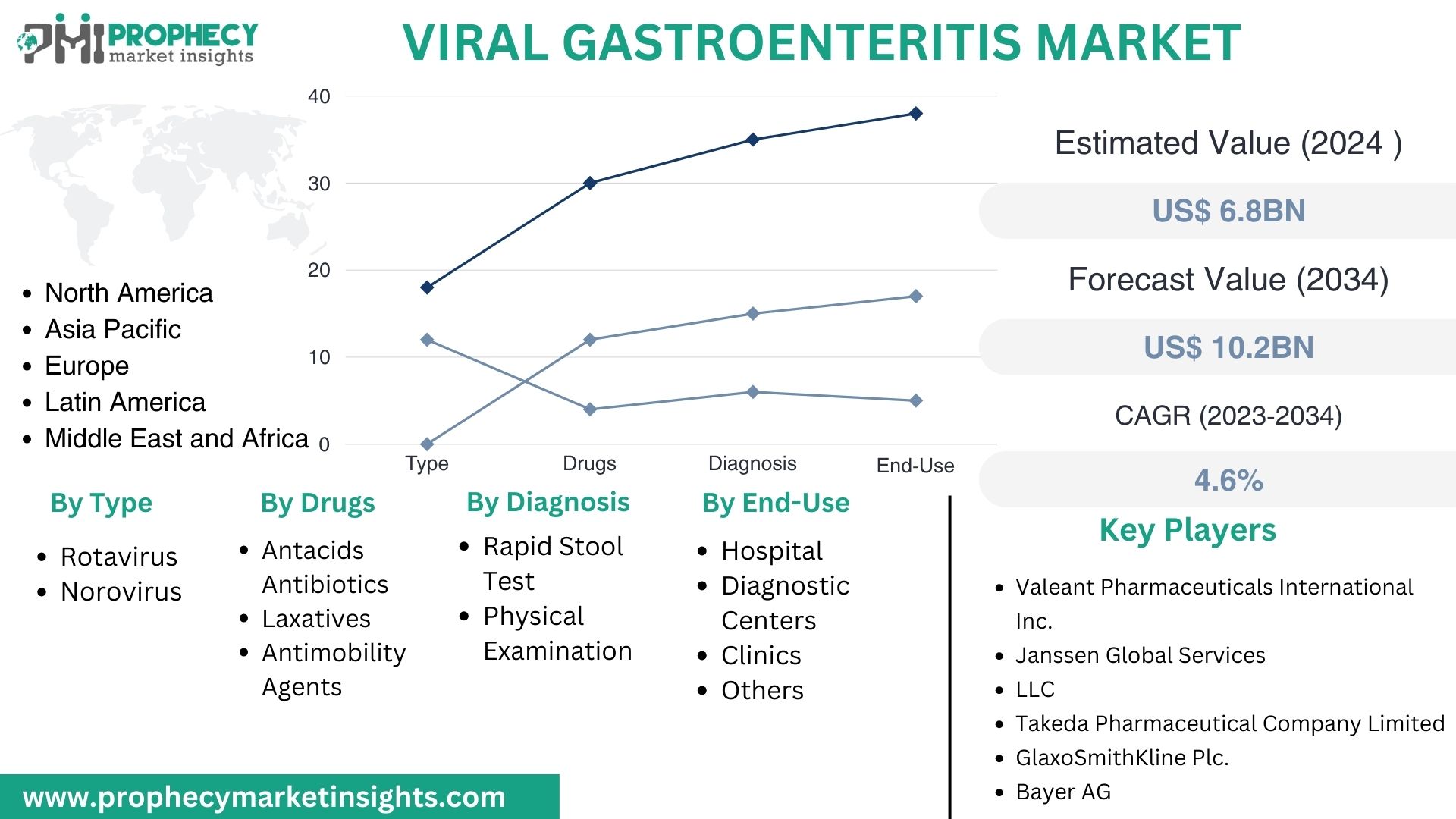 Viral Gastroenteritis Market